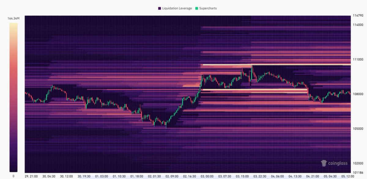ImCryptOpus's tweet photo. 📈 BTC/USDT Weekly Heatmap Insight

Key liquidity zones at 111K resistance and 105K support highlight where leverage is stacked. The market is poised for volatility. 

Sharp moves could trigger major liquidations.

#Bitcoin $BTC #LiquidityMap #Leverage

#crypto https://t.co/yOLHwucKVy