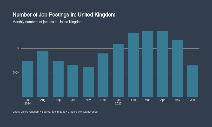 Techmap_io's tweet image. June 2025 brought a decrease in job openings in United Kingdom, with a 44% drop (-530.9k jobs) compared to the previous month, resulting in a total of 651.1k available jobs.

#LaborMarketData #JobTrends #HRTrends