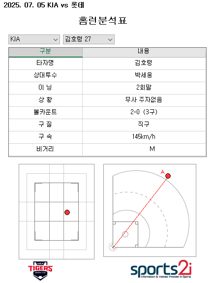 김호령 시즌 1호 홈런 분석표. 2024년 4월 14일 대전 한화전 이후 447일 만에 기록된 통산 21호포.