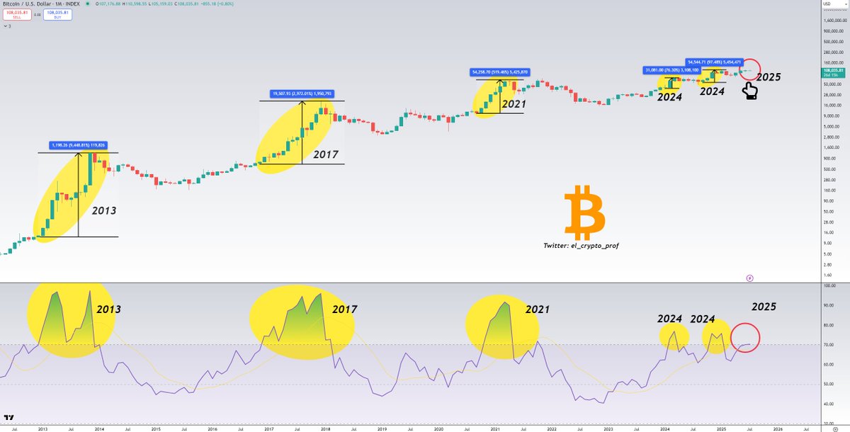 #Bitcoin 

It has finally happened.🔥🔥

With the last monthly close, the RSI on the $BTC chart has re-entered the overbought territory.

EVERY TIME this has happened in the last 12 years, we have seen a strong rally for BTC and Altcoins.

You're not bullish enough.