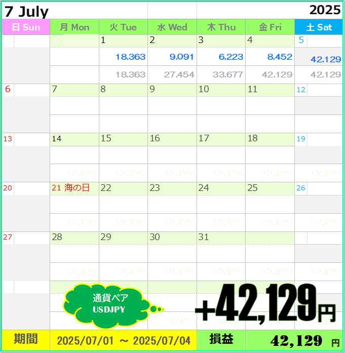 🟧実績報告

「汗をかくのは人間だけじゃない」

🔹通貨ペア：USDJPY
🔹日付：7/4
🔹損益：＋8,452円

ドル円は介入警戒感が薄れ，じわりと円安へ。
米雇用統計を控え，静かな相場でもEAはコツコツ利確

夏バテ気味でも，お金はちゃんと働いてくれる
気づいた人から一歩前へ。まずはプロフィールへ👇
