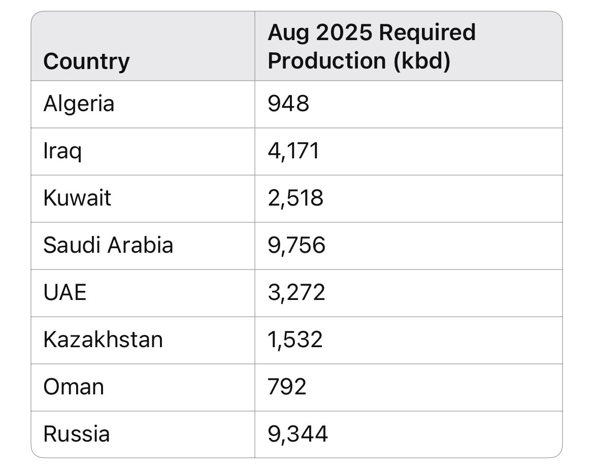 The production quotas for August #OOTT #Opec