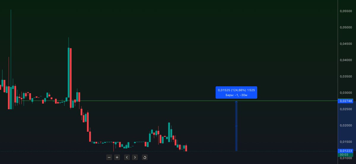 T365_crypta's tweet image. #PUAI - следующая монета на очереди

Сейчас первая цель в пределе 100%