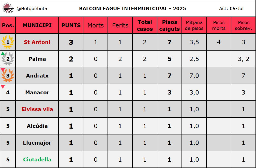 Puntua Alemanya, que puja tantes posicions a sa classificació de sa #BalconLeague25 com pisos ha baixat es seu representant, tot un surfista de baranes!

ACTUALITZAM MARCADORS!