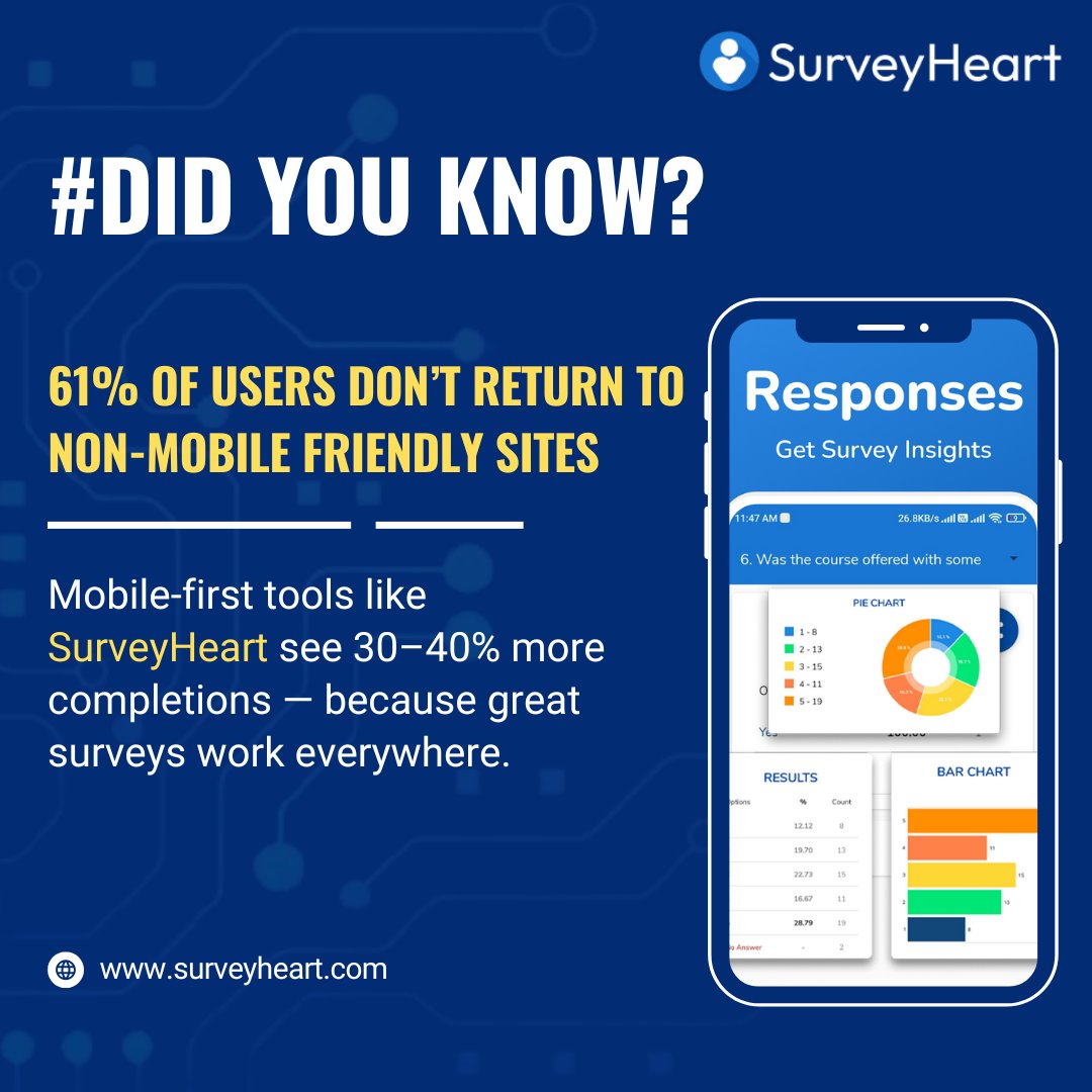surveyheartapp's tweet photo. 61% of users leave sites that aren’t mobile-friendly.
That’s why SurveyHeart is built mobile-first — boosting survey completions by 30–40%.
Great surveys work everywhere.
 #SurveyHeart #MobileFirst #SmartSurveys #DataMadeEasy #surveyheart #FormBuilder #formsapp #onlineforms https://t.co/Ui3duTfM7N