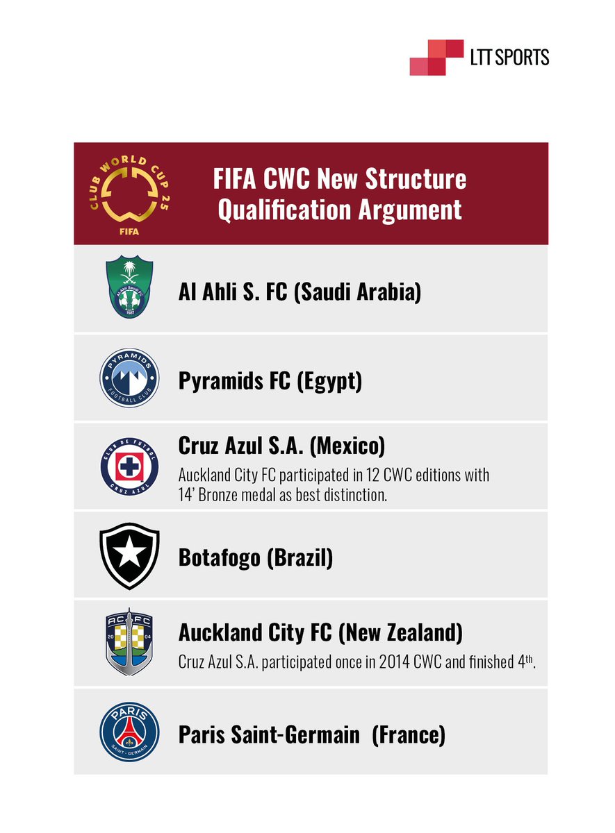 LTTsports's tweet photo. 🏆 The “World Championship of Non-Champions”? As the 32-team @FIFACWC nears, gaps in squad value &amp; spending are stark. Brazil 🇧🇷 stands tall outside UEFA. Short format, big risks – could a #Bottom49 shock be brewing❓️
🔎 @fcbusiness x @LTTsports #ClubWorldCup #FootballBusiness https://t.co/kU0goKwP82