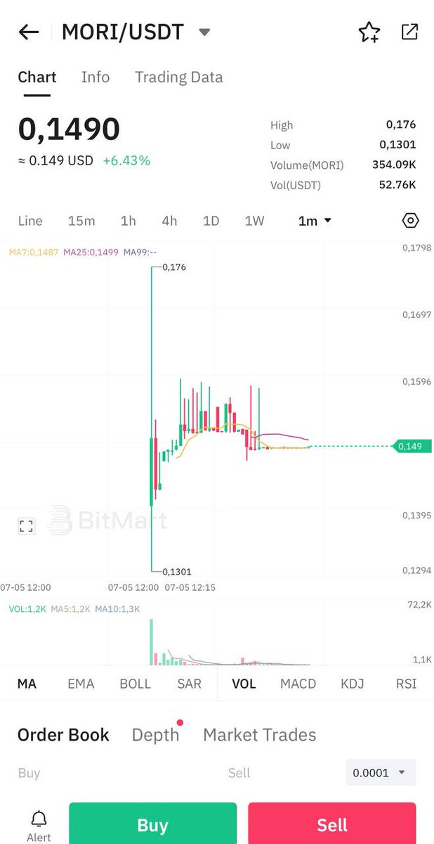 MoriartRe's tweet image. 🚀 $MORI IS NOW LIVE ON BITMART! 🚀  

The $MORI token is officially listed on @BitMartExchange – trading is now live! 💥  

Buy  and watch it grow – don't miss out! 📈  

#MORI #BitMart #Crypto #Altcoins