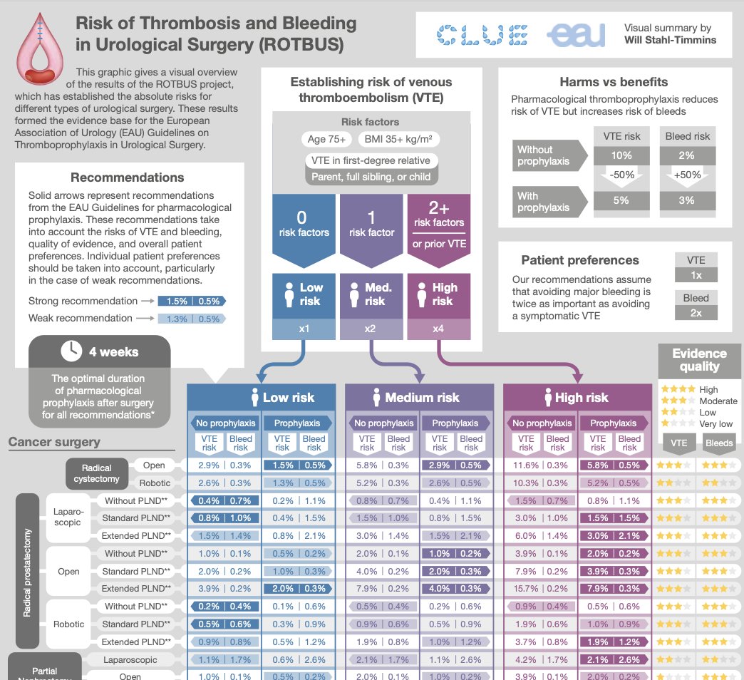 🩸💥 Many have asked: “Where did the EAU #thromboprophylaxis guideline go?”

Don’t worry. Check out cluevte.org 🚀

✅ Not just #urology, also #gynecology &amp; abd #surgery
✅ Procedure-specific VTE &amp; bleeding risks
✅ Free interactive tool + static infographics
#EBM