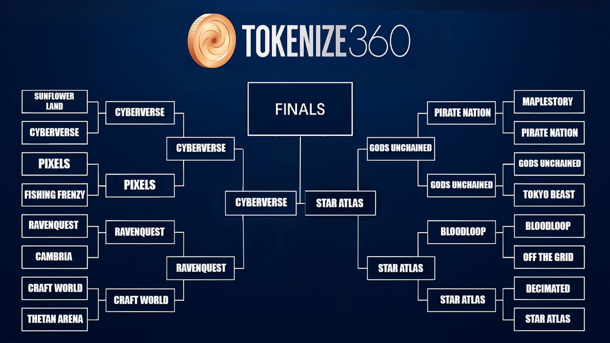It all comes down to this.

From dozens of games to just two:
<a href="/staratlas/">Star Atlas</a> vs <a href="/CyberVerseGame/">CyberVerse</a>  

The grand finale of the Tokenize Championship is here and the votes are open.

Who do you think will take the throne? 👑
Vote now in our Discord👇