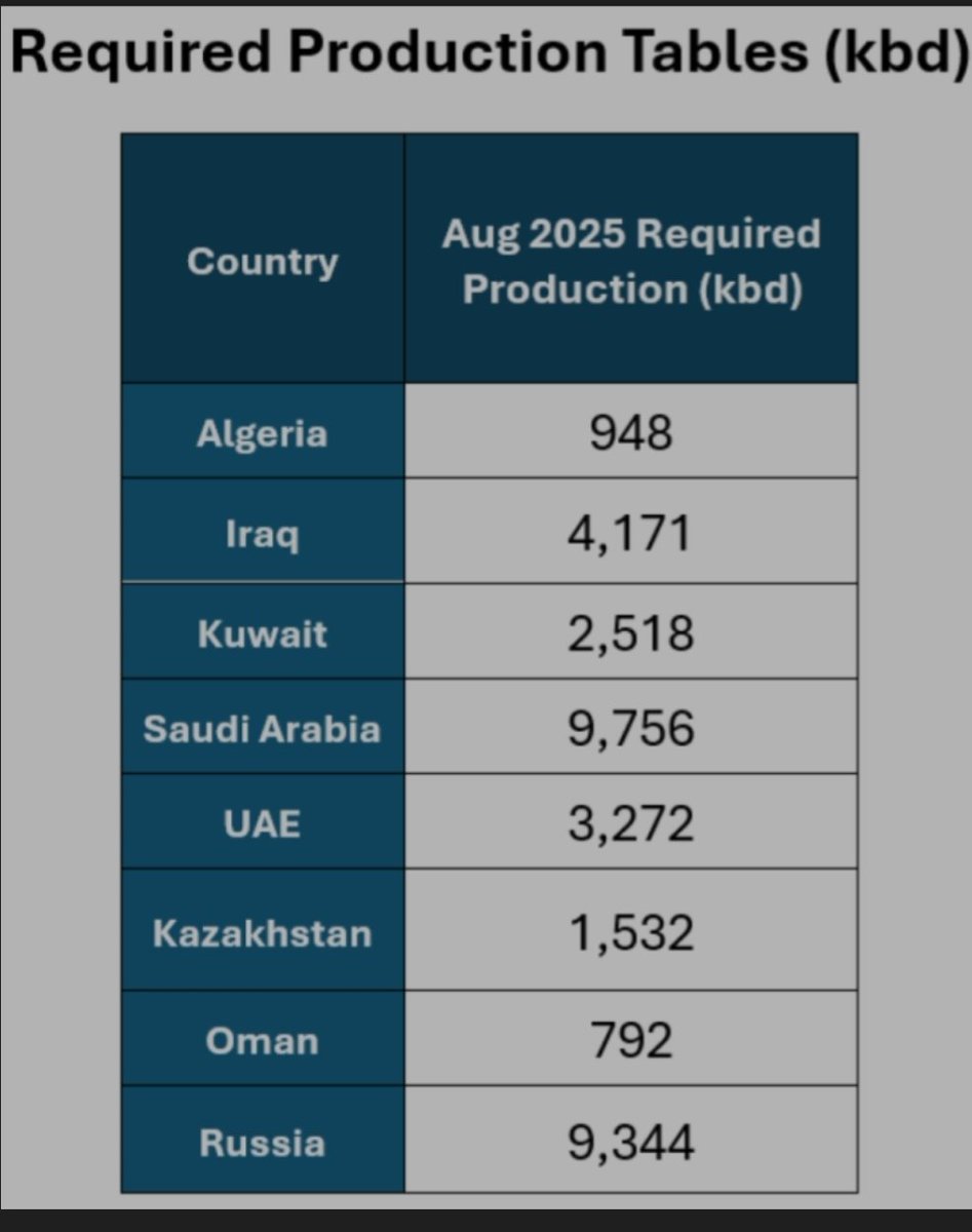 #Opec+ Group of 8 with a quick 10 minute meeting this morning. Agrees to a further acceleration, with the cuts to be eased by 548,000 b/d in August #oott