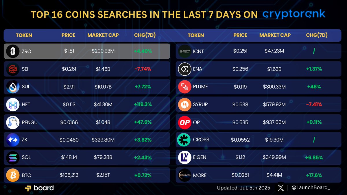 LaunchBoard (@launchboard_) on Twitter photo 🔍 TOP 16 COINS SEARCHES IN THE LAST 7D ON <a href="/CryptoRank_io/">CryptoRank.io</a>
⚫ $ZRO +4.40%
🌊 $SEI -7.74%
💧 $SUI +7.72%
🧬 $HFT +119.3%
🐧 $PENGU +47.6%
🔵 $ZK +3.82%
🌞 $SOL +2.43%
🟠 $BTC +0.72%
🛰️ $ICNT —
🔲 $ENA +1.37%
🔥 $PLUME +48%
🥣 $SYRUP -7.41%
🚀 $OP +0.11%
🔋 $CROSS —
🧠 $EIGEN 🔍 TOP 16 COINS SEARCHES IN THE LAST 7D ON <a href="/CryptoRank_io/">CryptoRank.io</a>
⚫ $ZRO +4.40%
🌊 $SEI -7.74%
💧 $SUI +7.72%
🧬 $HFT +119.3%
🐧 $PENGU +47.6%
🔵 $ZK +3.82%
🌞 $SOL +2.43%
🟠 $BTC +0.72%
🛰️ $ICNT —
🔲 $ENA +1.37%
🔥 $PLUME +48%
🥣 $SYRUP -7.41%
🚀 $OP +0.11%
🔋 $CROSS —
🧠 $EIGEN