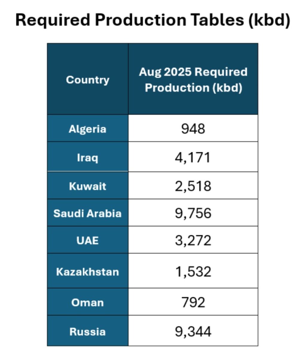 #Opec+ 8 decision to go for a 4-in-1 hike of 548k b/d in August was again put down to "healthy market fundamentals as reflected in the low inventories." #oott