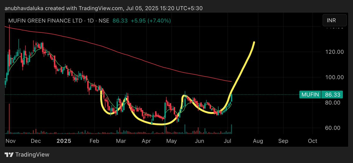 cadalukaanubhav's tweet image. #mufin 
#mufin_green_finance_ltd

Head and shoulders  pattern at bottom may reach  targer 114,146
Stoploss 61