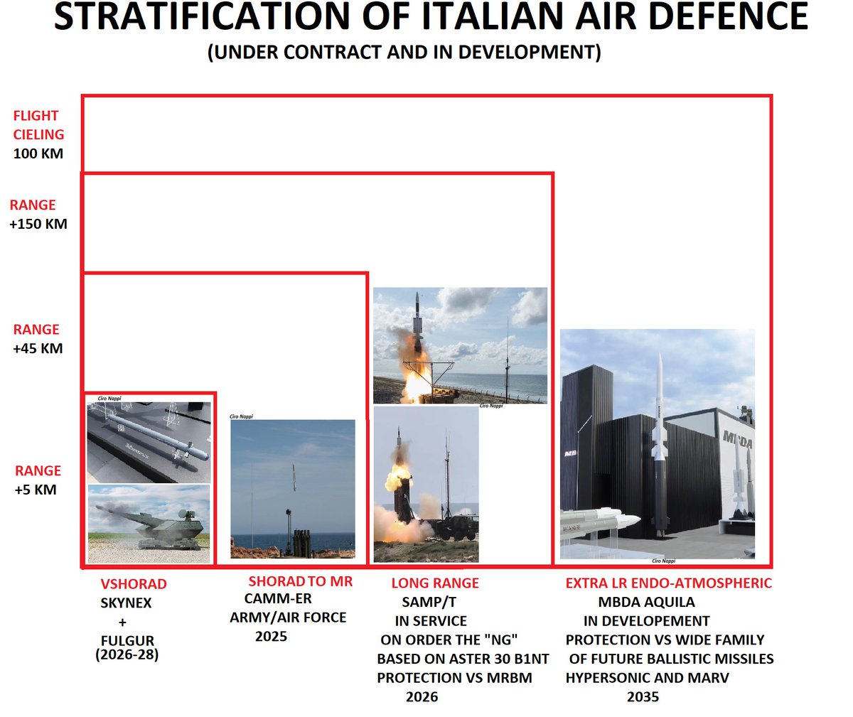 Ciro Nappi (@cironappi6) on Twitter photo A simple, fast and exhaustive table summary made by me, with all the Italian Air Defence system programs, under contract and in development.
I hope this can help you, and above all i hope it's clear to understand.
VSHORAD - SHORDAR TO MR - LONG RANGE - EXTRA LR ENDO - ATMOSPHERIC A simple, fast and exhaustive table summary made by me, with all the Italian Air Defence system programs, under contract and in development.
I hope this can help you, and above all i hope it's clear to understand.
VSHORAD - SHORDAR TO MR - LONG RANGE - EXTRA LR ENDO - ATMOSPHERIC