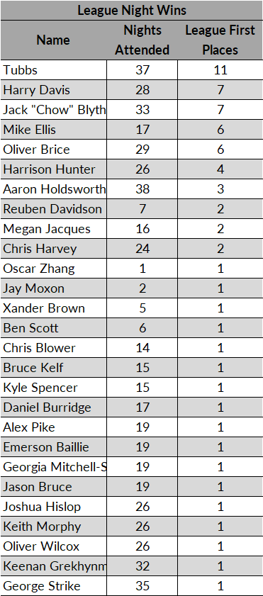 TcgTubbs's tweet photo. Shout out to our very own TO Alex Pike for keeping data this season!

If you havent heard the pod episode, he's been keeping track of every single match played this season locally. And I found myself with the most wins! Ecstatic to see @geemitchells there too in her first season! https://t.co/ATSC80SngC
