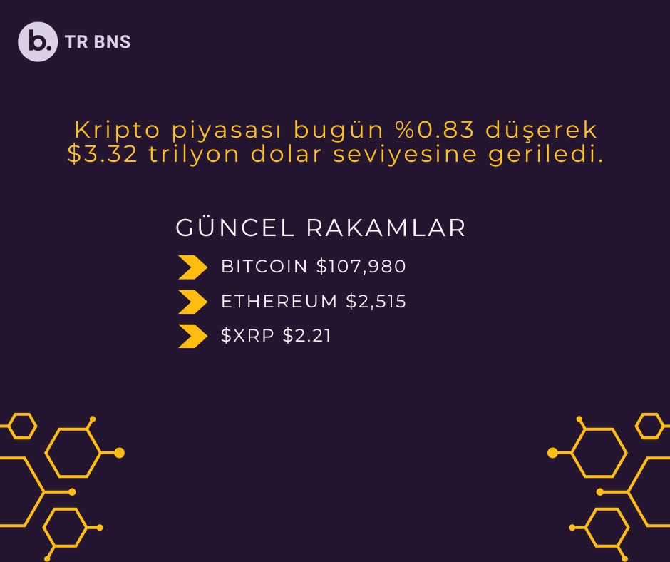 ☕ Hafta Sonu Modu: Kahveni Al, Piyasayı Bizimle Takip Et!

📉 Kripto piyasası bugün %0.83 düşerek $3.32 trilyon dolar seviyesine geriledi.

📌 Güncel rakamlar:
💰 #Bitcoin(BTC): $107,980
🔷️ #Ethereum (ETH): $2,515
⚡️ $XRP: $2.21

🛋️ Kahveni al, koltuğa kurul, grafikleri