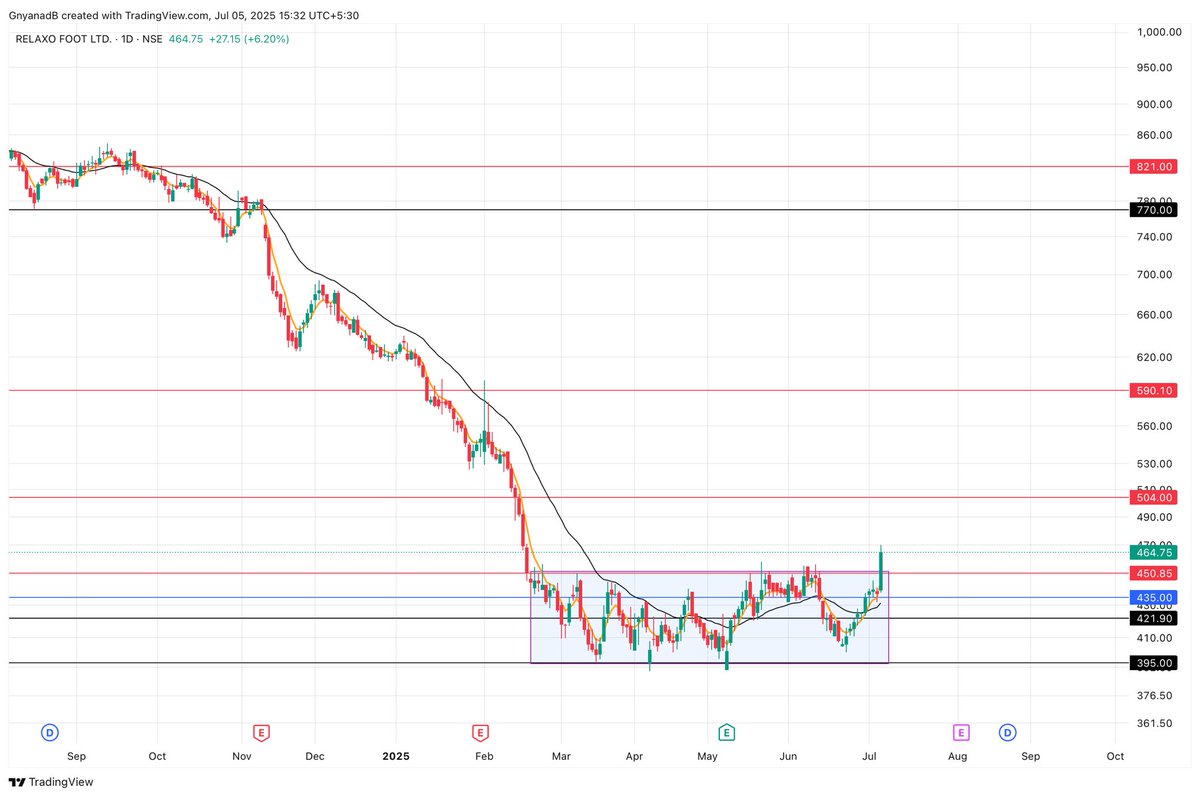 Asset_Architect's tweet image. Relaxo CMP 464

Weekly breakout ✅
Rectangular box breakout ✅
Weekly RSI looks good for reversal ✅
EMA buying Signal ✅

Keep eyes on this one for quick 15-20% move in near future. 👀 

#Relaxo #StockMarket #WeeklyBreakout #StockToWatch