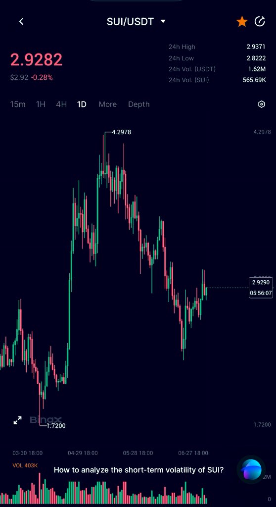 $SUI #SUI 

 حاليا تحاول ترتد بس للحين تحت مقاومات قوية 
 يعني لو ثبتت فوق 3.05 ممكن تصعد 3.55$ ، 

لو ثبتت فوق 3.05$ مع زخم اهدافك 👇 

📍3.180$
📍3.300$
📍3.500$

‼️ لو كسرت 2.82 اطلع منها ع طول ( ستوب ) 

<a href="/SuiNetwork/">Sui</a> <a href="/binance/">Binance</a>
#SUI #SUIUSDT #كريبتو #تحليل_فني #تداول