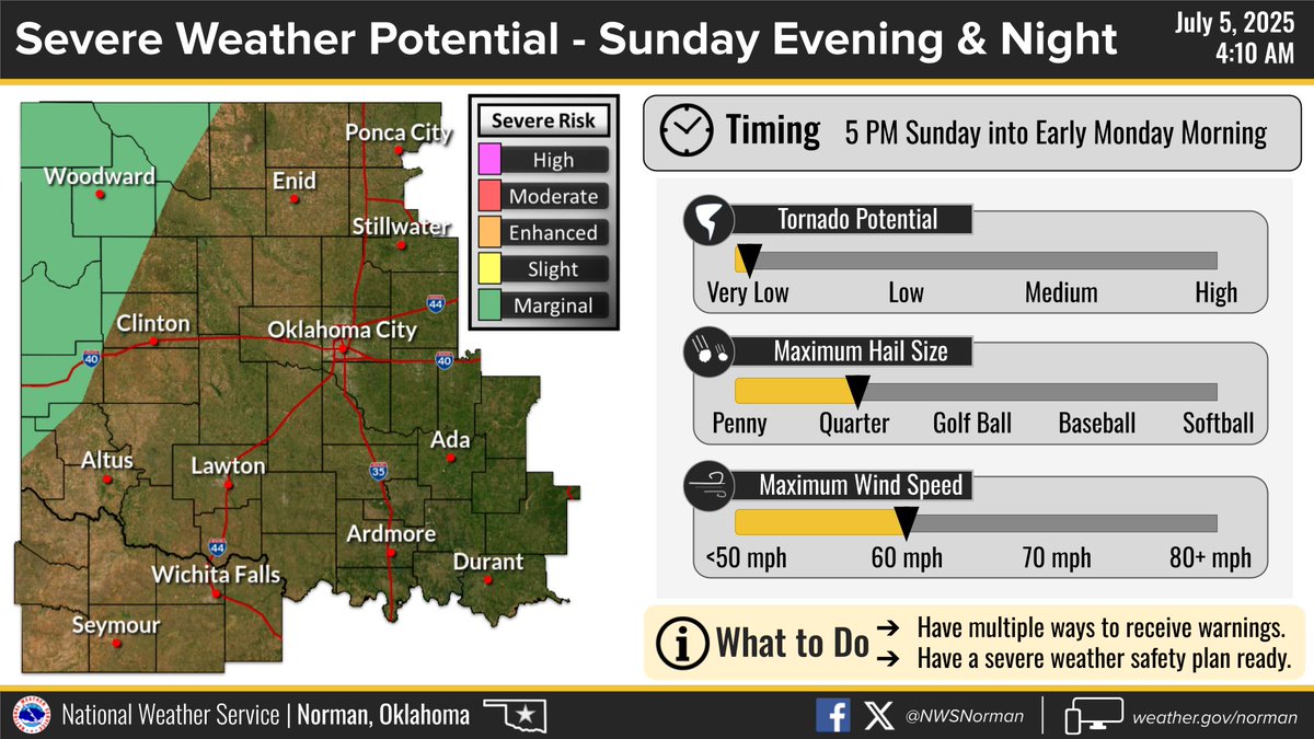 The potential for severe weather looks to return on Sunday evening and night, particularly across portions of western and northern Oklahoma. 

Damaging wind gusts and large hail will be the main severe weather hazards. Check back!

#okwx #texomawx