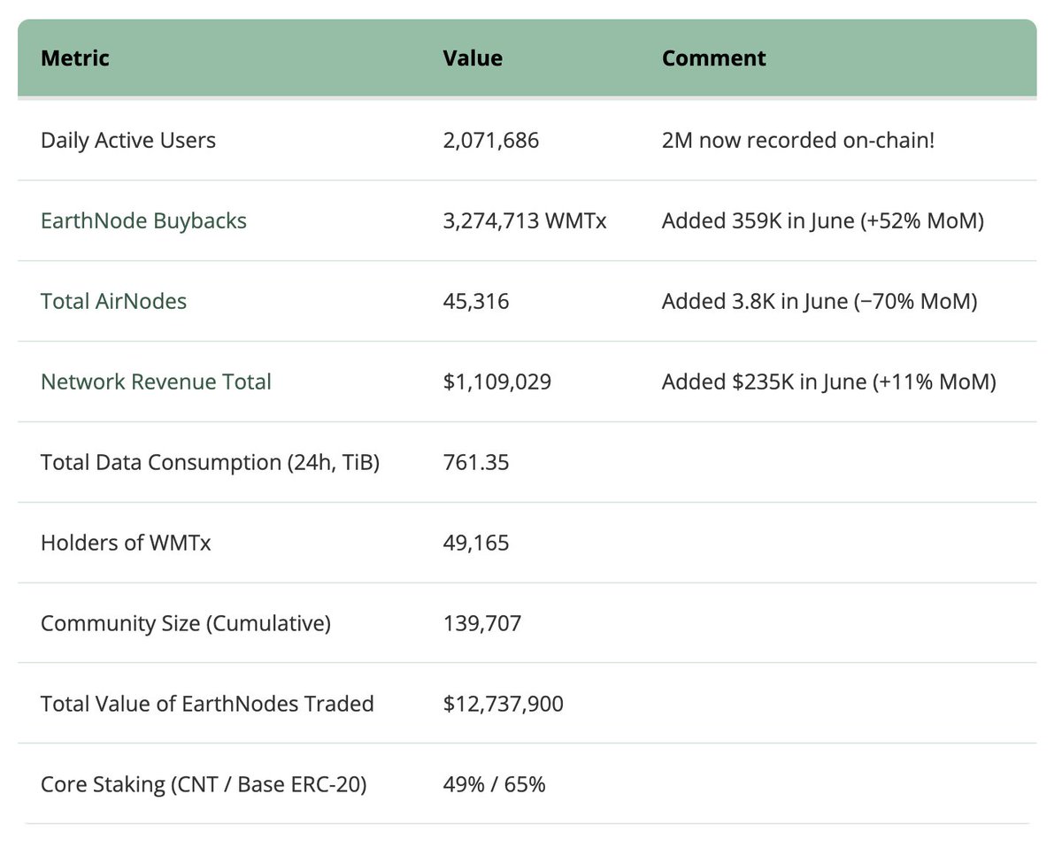 📡 World Mobile - June 2025 - Metrics Recap 📡
Tracking the value created and earned by those powering the network. Real usage. Real revenue.

Full breakdown → worldmobile.club/t/monthly-metr… 

🧵👇
#wmtx #WorldMobile #DePIN #cardano #telecom