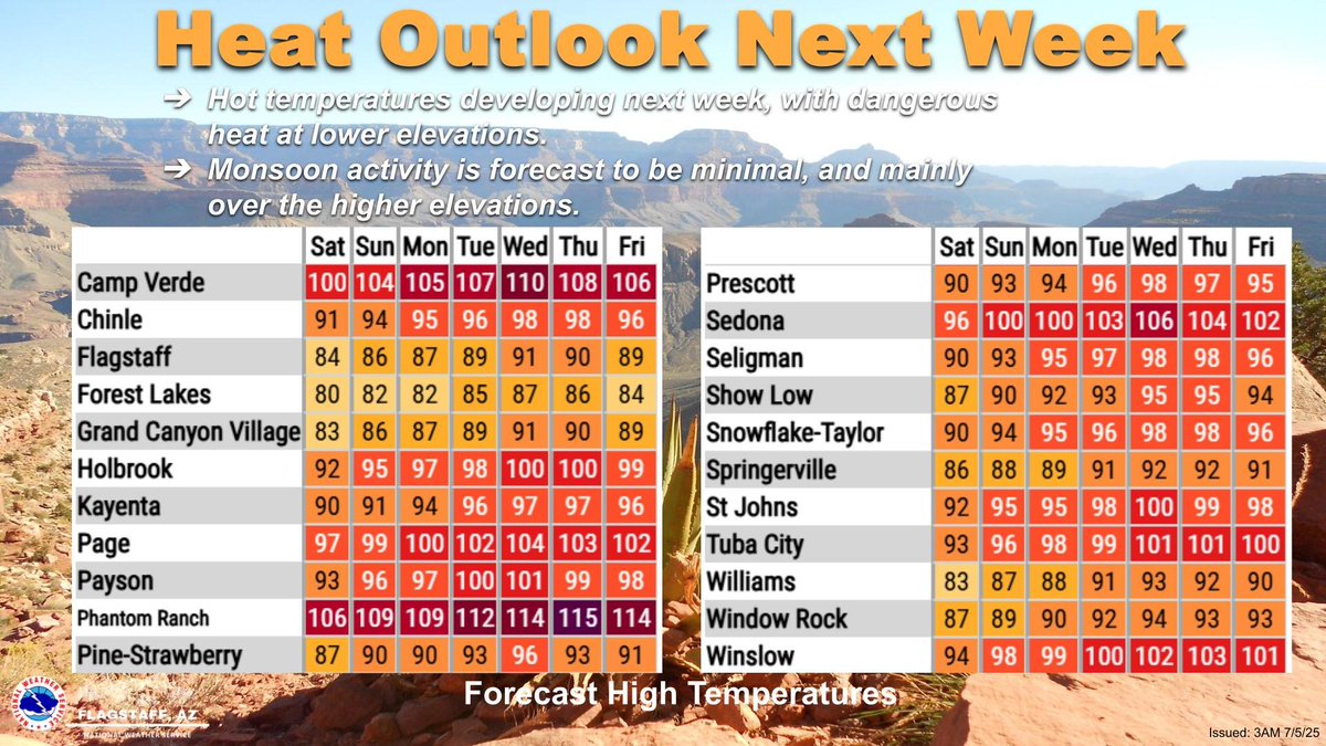 Strong high pressure will bring very hot temperatures to the region next week. The high will also suppress monsoon activity, with only slight chances for storms at most high elevation locations, with a bit better coverage in the White Mountains. #azwx