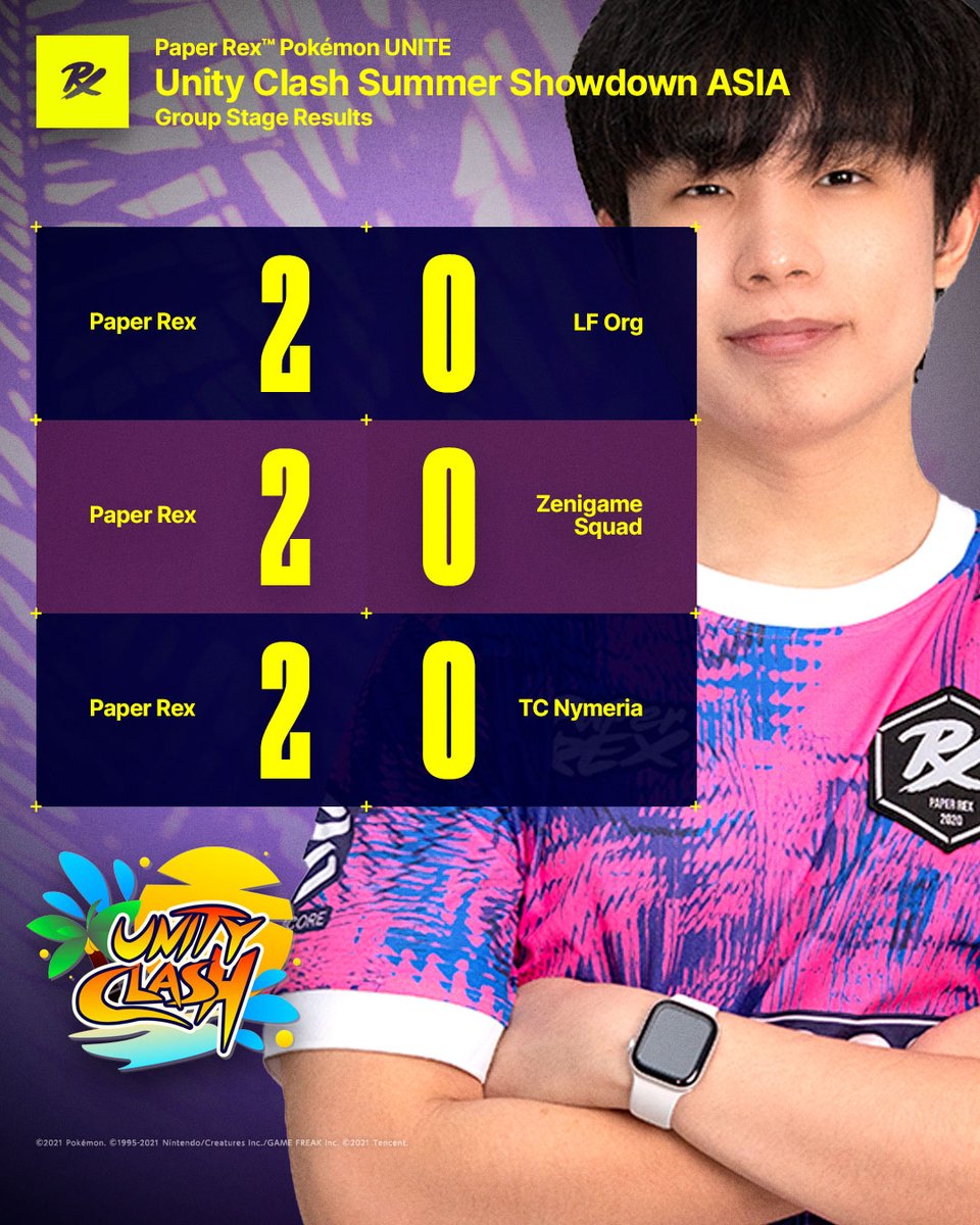 We finish Day 1 at the <a href="/UnityClashPU/">Unity Clash ~ Pokémon UNITE & Pocket</a> Summer Showdown Group Stage, here's a quick look at the results👊! Thank you for the support and see you tomorrow for Day 2.

Stay tuned for tomorrow's brackets!

#PokemonUNITE #UNITEesports #WGAMING