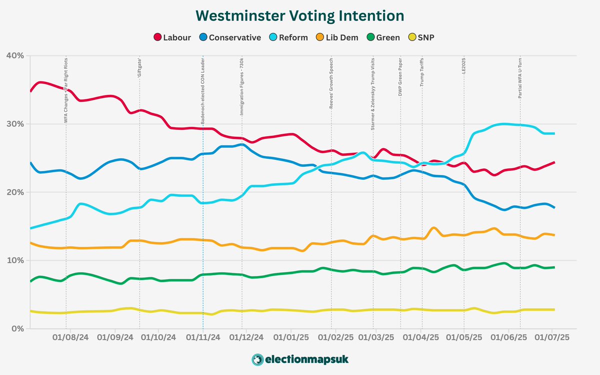 Polling Average - 1 Year In:

RFM: 28.6% (+13.9)
LAB: 24.4% (-10.2)
CON: 17.7% (-6.6)
LDM: 13.7% (+1.1)
GRN: 9.0% (+2.1)

Reform Lead by 4.2%.
Changes w/ GE2024.