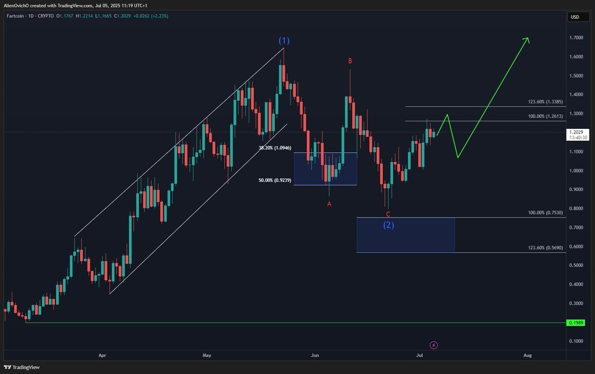📊 #FARTCOIN Short-Term Update

Price has tapped the $1.26–$1.33 target zone, completing the latest leg.

A pullback may unfold next week before bulls reload for continuation higher.

Structure still favors upside so watch for the next higher low.

#ElliottWave #Memecoins