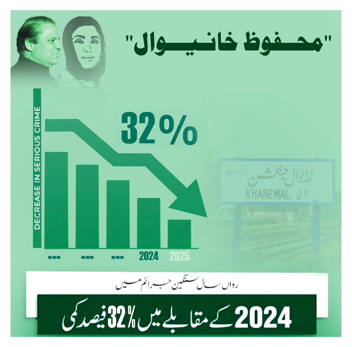 Mahfooz Tareen Khanewal: Serious crimes in the city have dropped by 32% this year compared to 2024.<a href="/OfficialDPRPP/">Punjab Police Official</a> <a href="/rpo_multan/">RPO Multan Official</a>