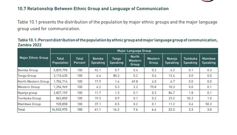 This is a table from the Census Analytical Report.

What sort of table is this and what is it communicating. Is it language, ethnicity or geographical distribution; across what?