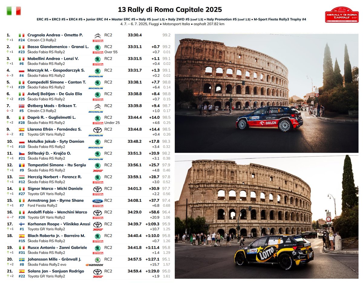 KibiceKubicy's tweet photo. Poranna sobotnia pętla 🇮🇹 13 Rally di Roma Capitale (Rd5 FIA ERC 2025) za nami. Nasze załogi nabierają tempa...
Dzisiaj jeszcze przed załogami 3 SS i 54,74 km ścigania...
@FIAERC #ERC #ERC3 #ERC4 #Rally #Roma https://t.co/rfrSmMpwpP