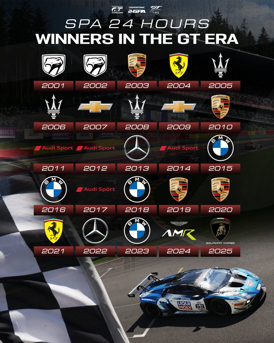 GTWorldChEu's tweet image. Lamborghini join the list of manufacturers to have won the Spa 24 Hours in the GT era 🏆🇧🇪

Which of the 25 wins is your favourite?💬

@24HoursofSpa | #GTWorldEurope #Spa24H