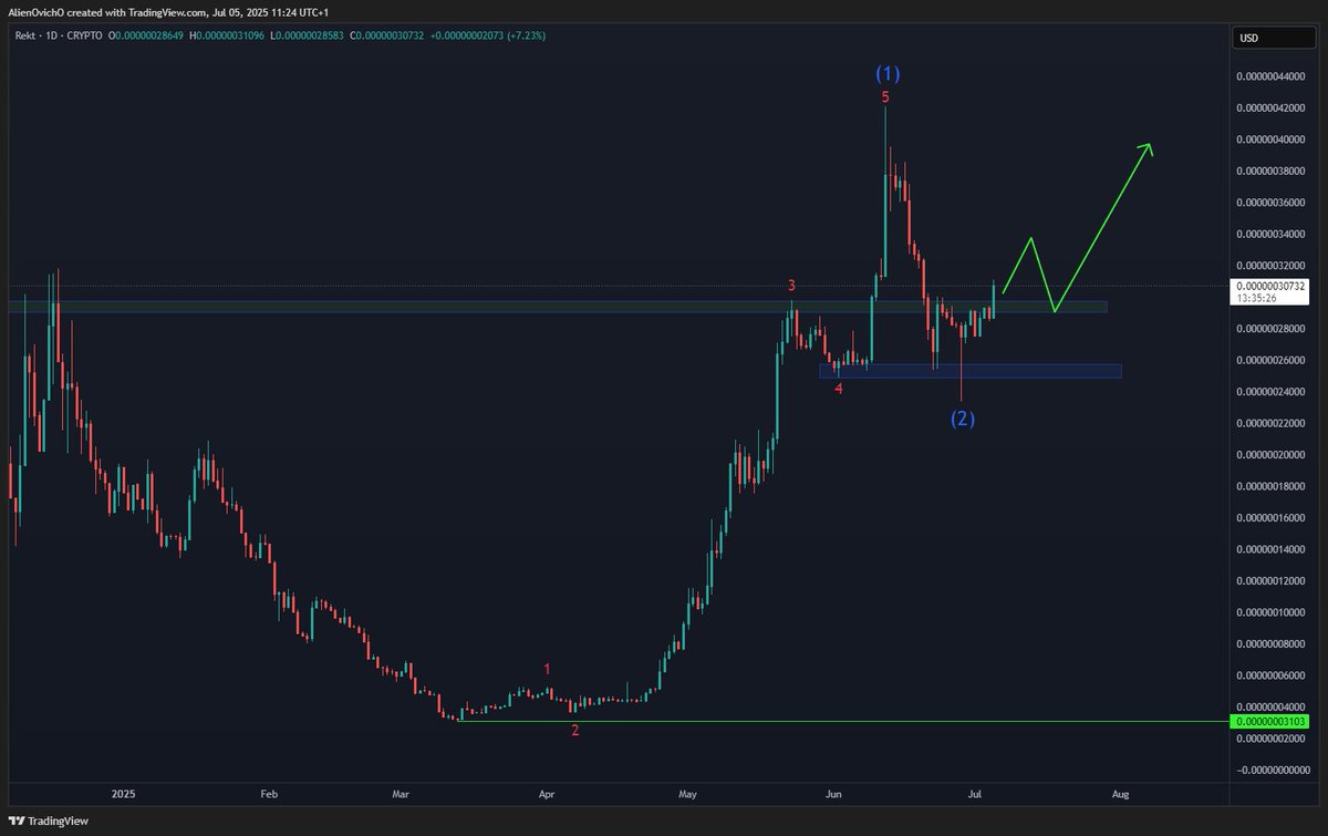 After breaking into a new ATH, $REKT pulled back sharply with a 44% correction but now it’s established a higher low, signaling strength.

As long as the June low holds, the bullish sequence remains valid and the rally looks ready to resume.

#ElliottWave #MemeCoins #NFTs