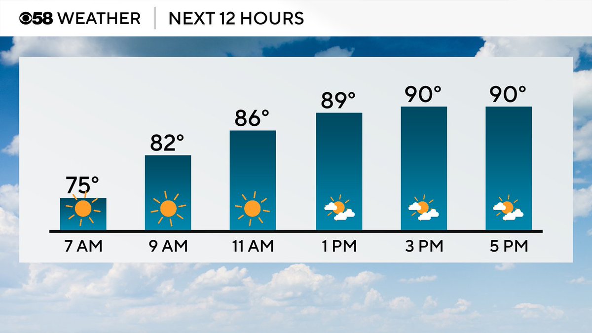 Michael Schlesinger (@mikeywx8) on Twitter photo One more very warm and humid day to get through before a little relief. I'll have all the details starting at 6 AM on @cbs58. <a href="/MontseRicossa/">Montse Ricossa</a> joins me at the news desk on this day after the big holiday. See you soon. One more very warm and humid day to get through before a little relief. I'll have all the details starting at 6 AM on @cbs58. <a href="/MontseRicossa/">Montse Ricossa</a> joins me at the news desk on this day after the big holiday. See you soon.