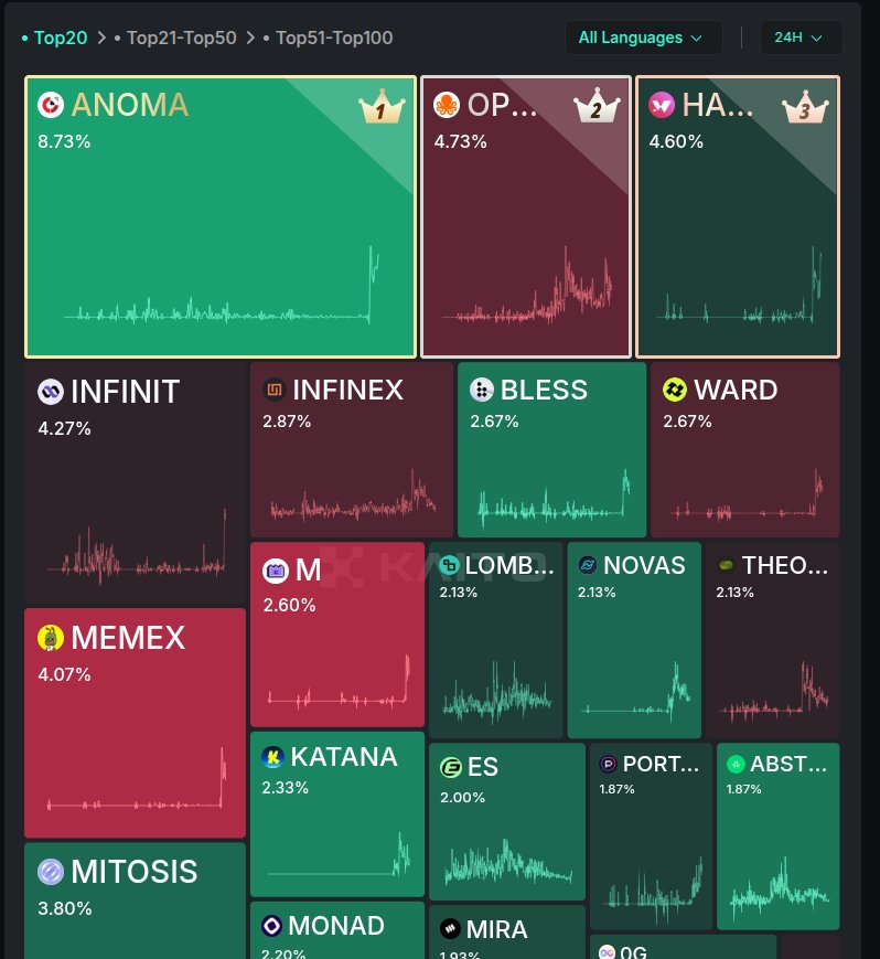 deendayal_02's tweet photo. ๐ HANA holding strong at #3 with 4.60% momentum!
The climb from Testnet to Top 3 is just the beginning.
Letโs keep building. ๐ช๐
#HanaNetwork #Web3 #CryptoTrends #TopProjects @HanaNetwork @KaitoAI https://t.co/AQWa6GGSTj