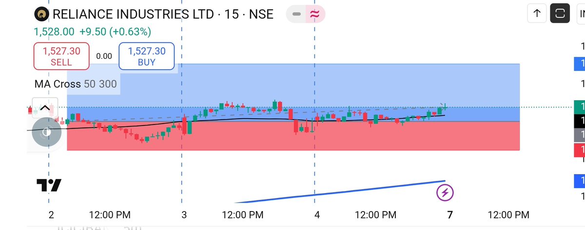 Traded Reliance Industries Ltd 2 days back.
@ 1520 
Upper limit -2%🔺
Lower limit -1% 🔻
Let us see what happens.....simple.