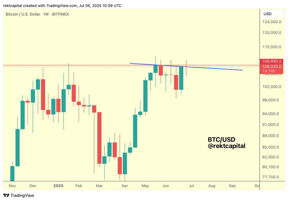 #BTC 

Despite the volatility this week, Bitcoin still finds itself in a Lower High predicament

$BTC needs to Weekly Close above the red final major Weekly resistance to both invalidate the emerging Lower High and also position itself for new All Time Highs

#Crypto #Bitcoin