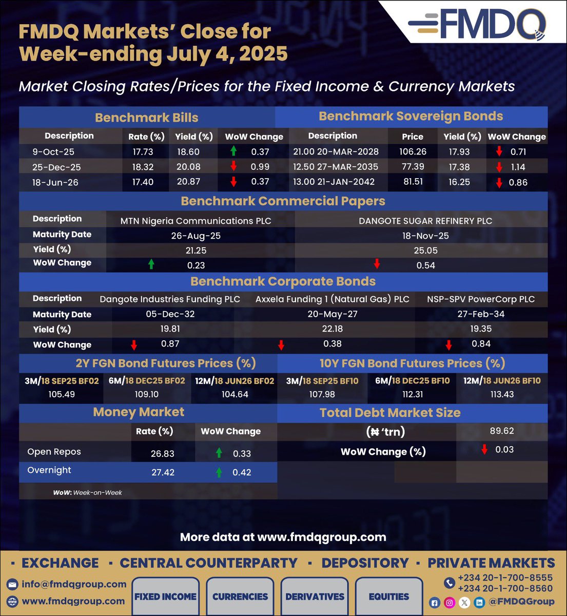 Here is how FMDQ Markets closed for the week-ended Friday, July 4, 2025.

#FixedIncome #FX #Derivatives #Exchange #CCP #Depository #MarketData #Information #CapitalMarket #Turnover #Performance