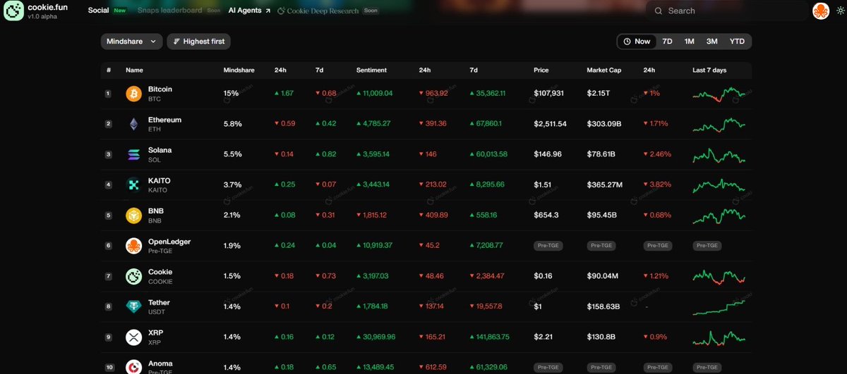 Open Ledger is the highest ranked Pre-TGE Project on Cookie. 

The sentiment towards Open Ledger is great, active community and good vibes generally. 

Open Ledger’s model of building a complete AI Studio is reshaping AI agentic economy. 

Imagine being paid to use AI ?