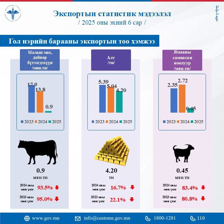 ГЕГ: Монгол Улс энэ оны 06 дугаар сарын байдлаар 0.9 мянган тонн малын мах, дайвар бүтээгдэхүүн, 4.20 тонн алт экспортолжээ💹💹💹