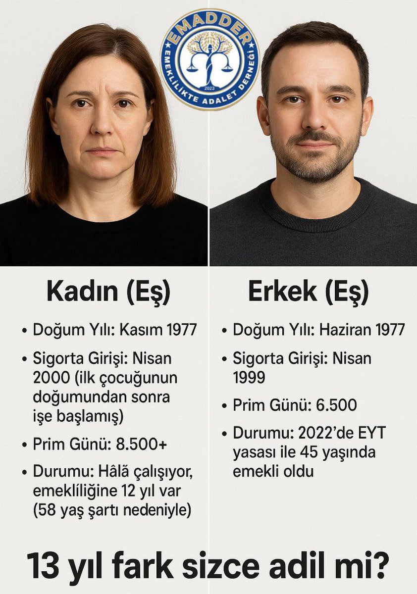 Türkiye’de Emeklilikte Adaletsizliğin Bir Başka Örneği

⸻

1. Temel Durum

Kadın (Eş)
• Doğum: Kasım 1977
• Sigorta Başlangıcı: Nisan 2000
• Prim Günü: 8.500+
• Neden geç başladı? İlk çocuğu doğduğunda 1 yaşına kadar bakacak kimse yoktu
• Durumu: Hâlâ çalışıyor – Emeklilik