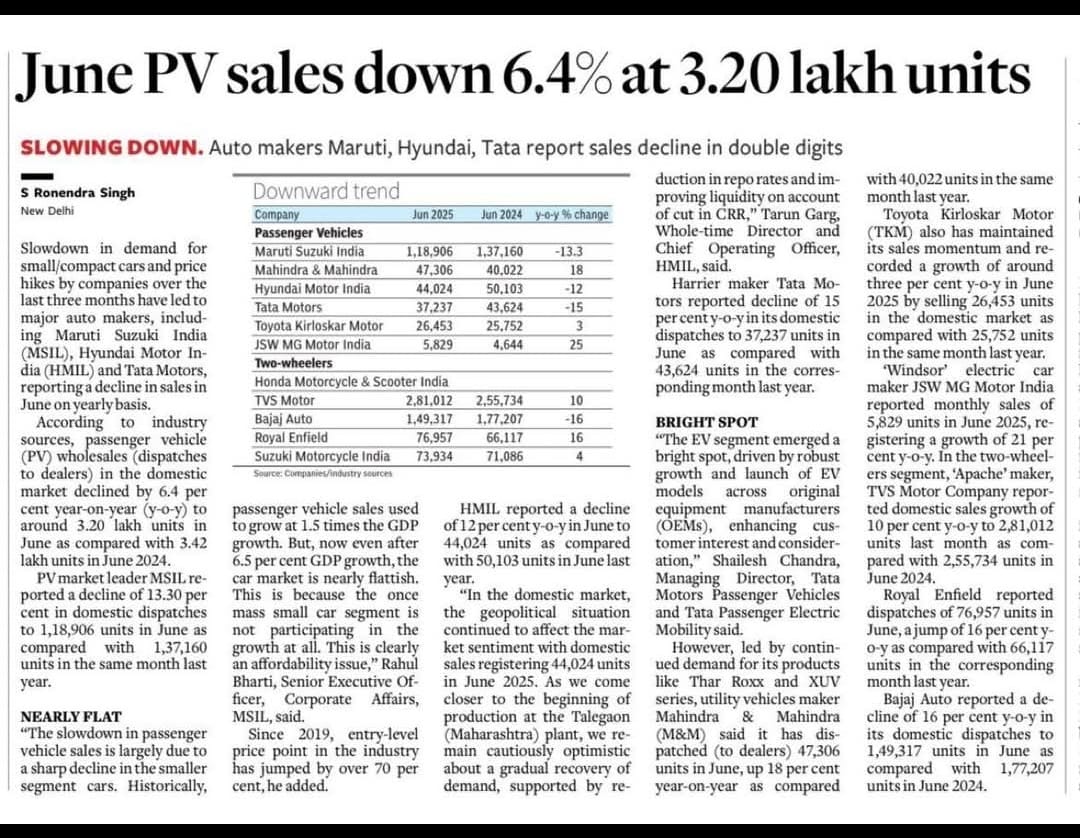 व्यक्तिगत वाहनों की बिक्री कम हो रही है
इसका मुख्य कारण 28% GST है 

लुटेरी सरकार GST हटाने के बजाय प्रदूषण की ढाल लेकर सड़कों से 10/15 वर्ष के अतlर्किक सीमा का बहाना करके लोगों की गाड़ियां जबरदस्ती उठा रही है

ऐसे फैसले लेन वाले मुख्यमंत्री एवं मंत्रिमंडल को जनता दंड मिलना चाहिए