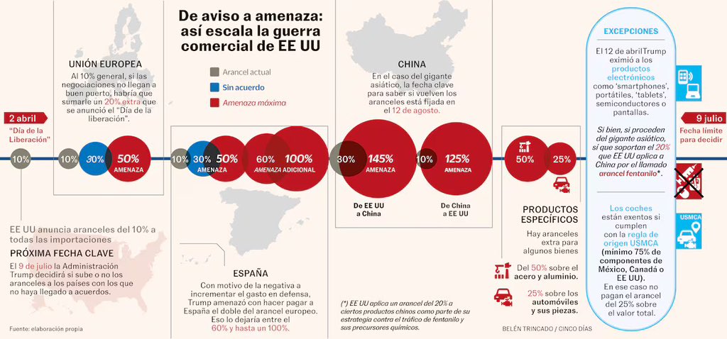 En busca del puerto seguro en la guerra comercial cincodias.elpais.com/mercados-finan… vía @cincodiascom