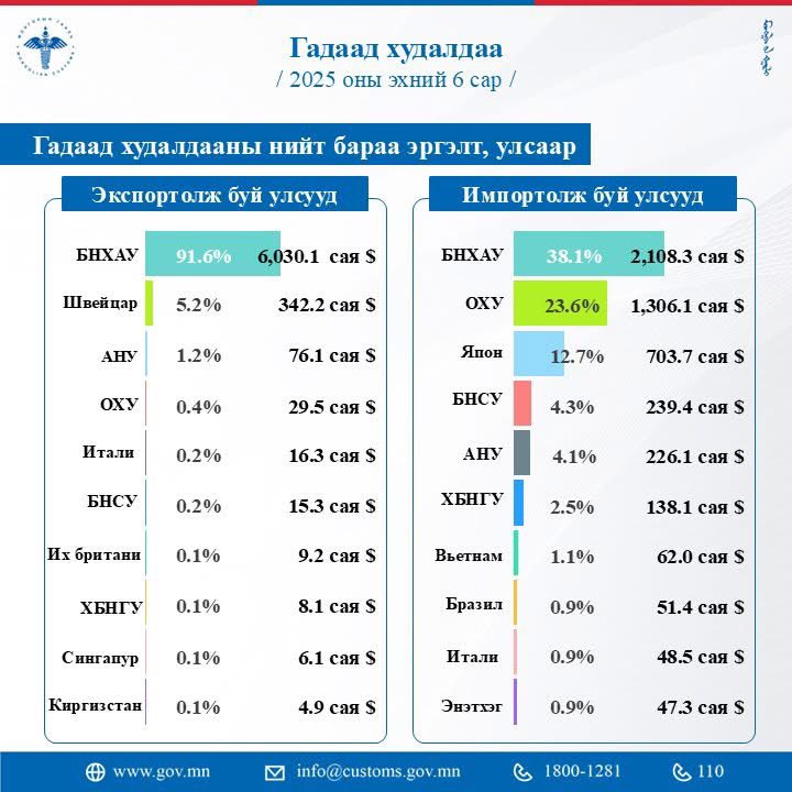 ГЕГ:2025 оны эхний 6 сарын дүнгээр Монгол улс дэлхийн 145 оронтой худалдаа хийж гадаад худалдааны нийт бараа эргэлт 12109.6 сая ам.доллар болж  2024 оны мөн үеэс 8.7 хувиар буурчээ. Экспортын дүн импортын дүнгээс 1053.2 сая ам.доллараар давж, гадаад худалдааны баланс эерэг гарлаа