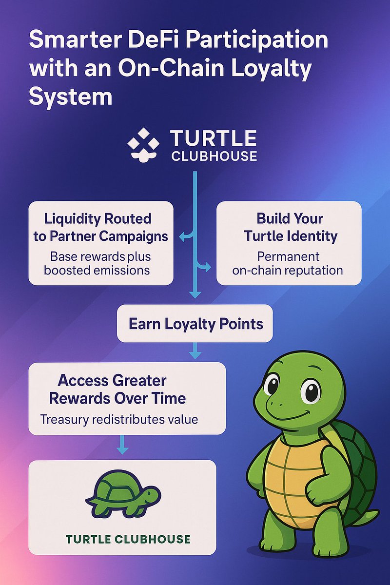 Victor Akpan KGeN (@viktohud) on Twitter photo Remember them wild days of DeFi? Chasing farms, bridging chains, getting rugged... exhausting innit
Now, what if you could navigate DeFi with a compass, not just a map? That's the genius of <a href="/turtleclubhouse/">Turtle.Club (🐢,💚)</a>'s approach. They're legit changing the game
<a href="/turtleclubhouse/">Turtle.Club (🐢,💚)</a> isn't just Remember them wild days of DeFi? Chasing farms, bridging chains, getting rugged... exhausting innit
Now, what if you could navigate DeFi with a compass, not just a map? That's the genius of <a href="/turtleclubhouse/">Turtle.Club (🐢,💚)</a>'s approach. They're legit changing the game
<a href="/turtleclubhouse/">Turtle.Club (🐢,💚)</a> isn't just