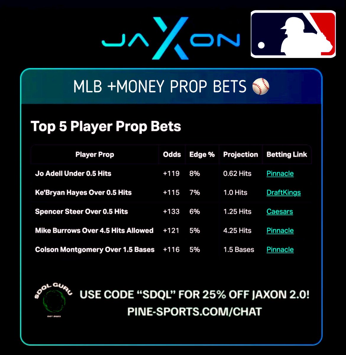 Jaxon AI heads to the MLB prop market ⚾🤖