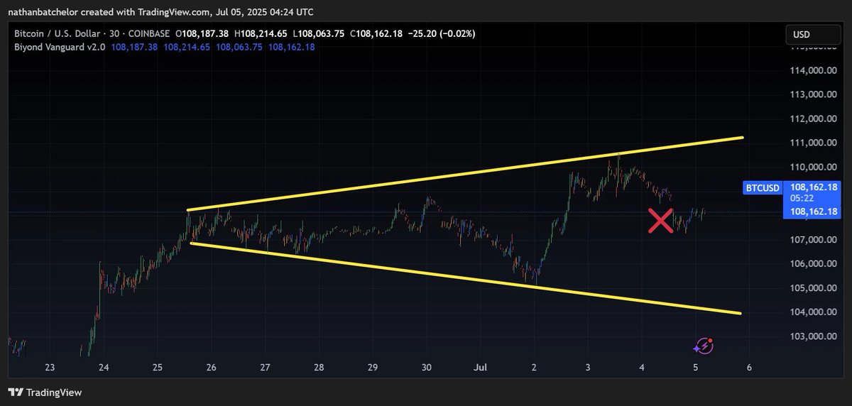 Biyond (@biyondglobal) on Twitter photo Bitcoin's at a critical technical crossroads! 📉 Mid-Megaphone, but risking a slump to $104K if it can't reclaim its Bullish Flag this weekend. Eyes on $108,600 for short-term direction. #Bitcoin #BTC #TradingSignals Bitcoin's at a critical technical crossroads! 📉 Mid-Megaphone, but risking a slump to $104K if it can't reclaim its Bullish Flag this weekend. Eyes on $108,600 for short-term direction. #Bitcoin #BTC #TradingSignals