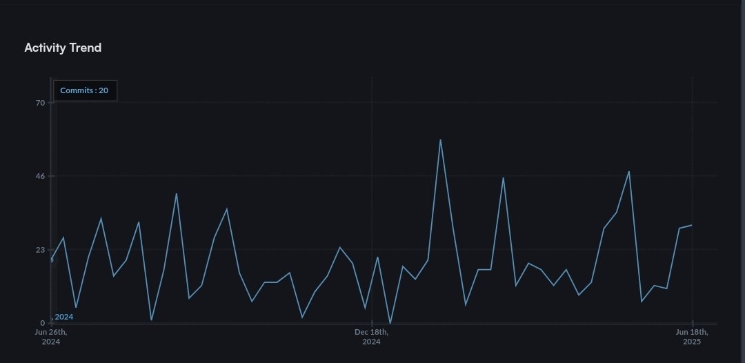.<a href="/burnt_xion/">XION</a> 𝐀𝐂𝐓𝐈𝐕𝐈𝐓𝐘 𝐓𝐑𝐄𝐍𝐃 ( 𝐃𝐄𝐕 𝐂𝐎𝐌𝐌𝐈𝐓𝐒)

It looks like XION blockchain proof of concept is gaining traction. 

Looking closely at the chart, you will notice from June 2024 to June 2025 that the dev Commits is currently going back up to it ATH around Dec.