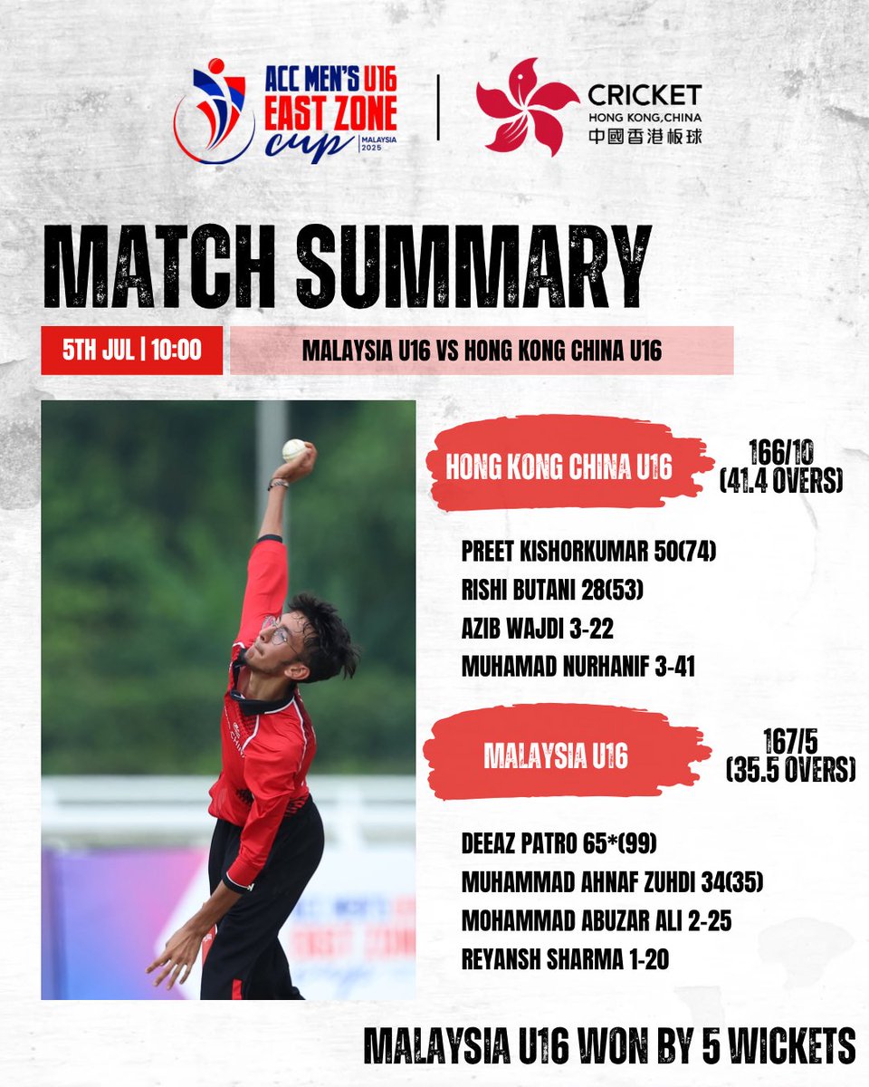 🏏 Our team narrowly missed victory in the third-place playoff against Malaysia U16. Although it was a tough result after such hard-fought efforts, we’re proud of their determination nonetheless.

#hkcricket #cricket #menscricket #ACCMensU16EastZoneCup