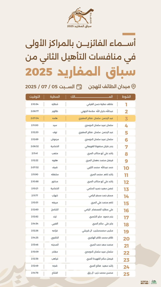 📄| أسماء الفائزين بالمراكز الأولى في التأهيل الثاني ضمن منافسات #سباق_المفاريد 2025.